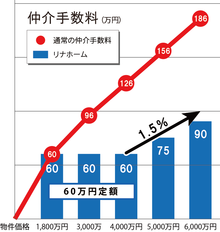 仲介手数料